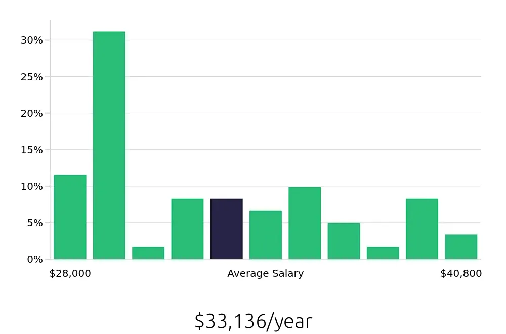 Graph depicting the yearly salary distribution for Home Health Aide jobs in Milwaukee, WI, showing an average salary of $33,136 with varying distribution percentages across salary ranges.