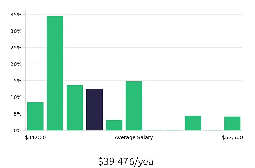 Graph depicting the yearly salary distribution for Home Health Aide jobs in Morristown, NJ, showing an average salary of $39,476 with varying distribution percentages across salary ranges.