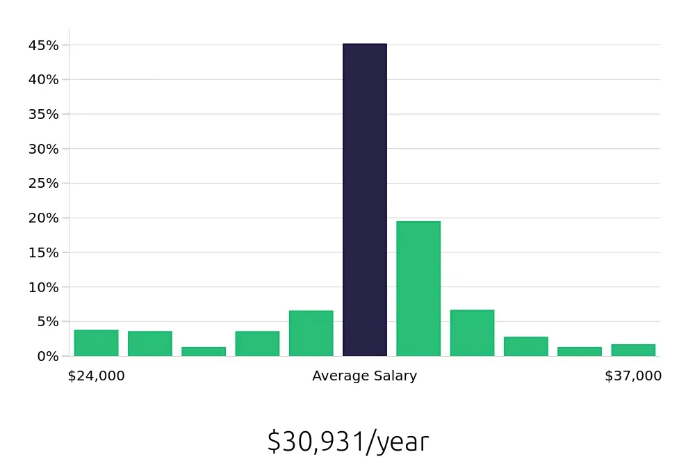 Graph depicting the yearly salary distribution for Home Health Aide jobs in Orlando, FL, showing an average salary of $30,931 with varying distribution percentages across salary ranges.