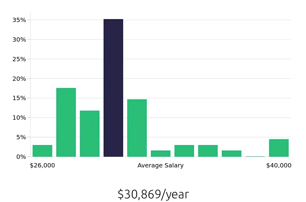 Graph depicting the yearly salary distribution for Home Health Aide jobs in Richmond, VA, showing an average salary of $30,869 with varying distribution percentages across salary ranges.