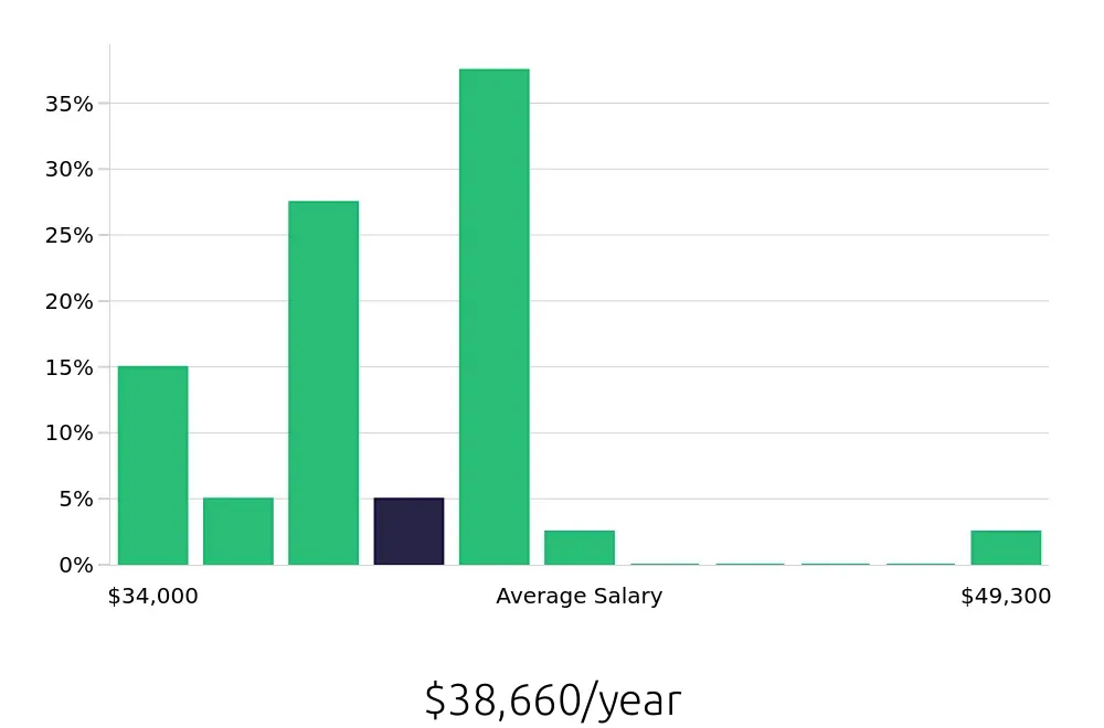 Graph depicting the yearly salary distribution for Home Health Aide jobs in Rockaway, NJ, showing an average salary of $38,660 with varying distribution percentages across salary ranges.