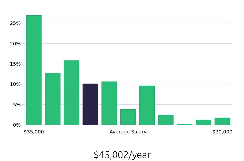 Graph depicting the yearly salary distribution for Home Health Aide jobs in San Diego, CA, showing an average salary of $45,002 with varying distribution percentages across salary ranges.