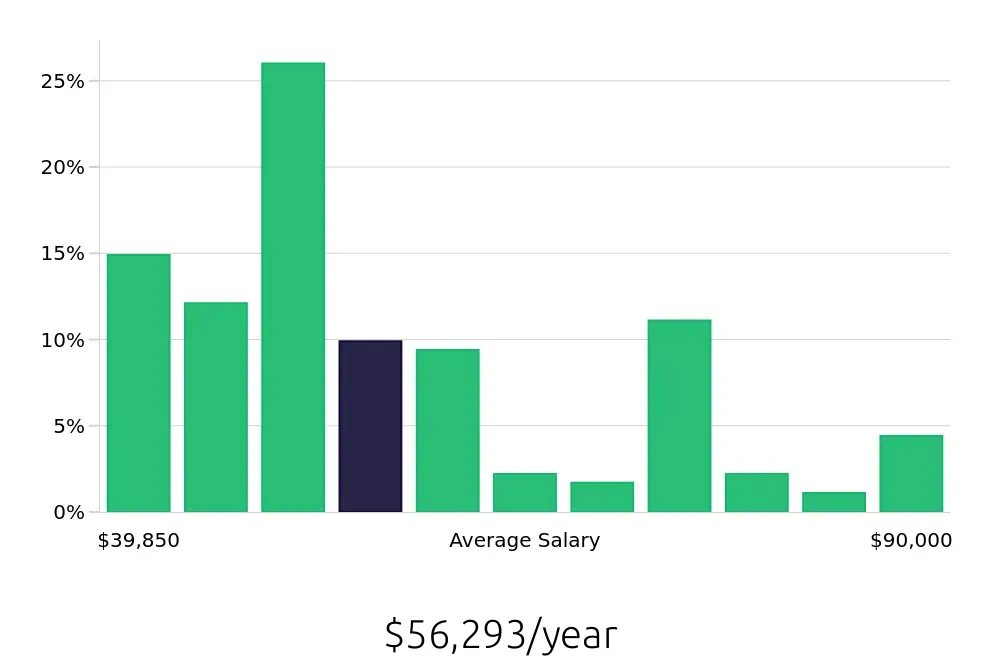 Graph depicting the yearly salary distribution for Home Health Aide jobs in San Jose, CA, showing an average salary of $56,293 with varying distribution percentages across salary ranges.