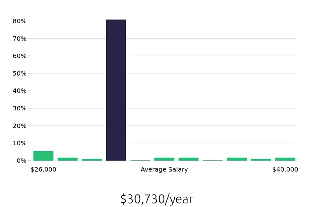 Graph depicting the yearly salary distribution for Home Health Aide jobs in Virginia Beach, VA, showing an average salary of $30,730 with varying distribution percentages across salary ranges.