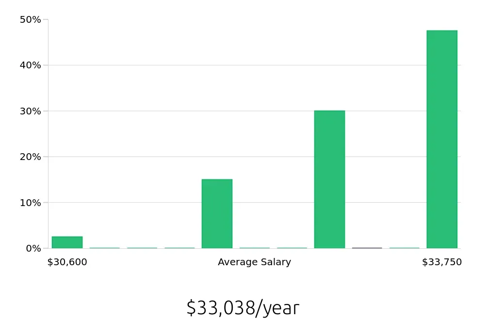 Graph depicting the yearly salary distribution for Home Health Aide jobs in West Valley City, UT, showing an average salary of $33,038 with varying distribution percentages across salary ranges.
