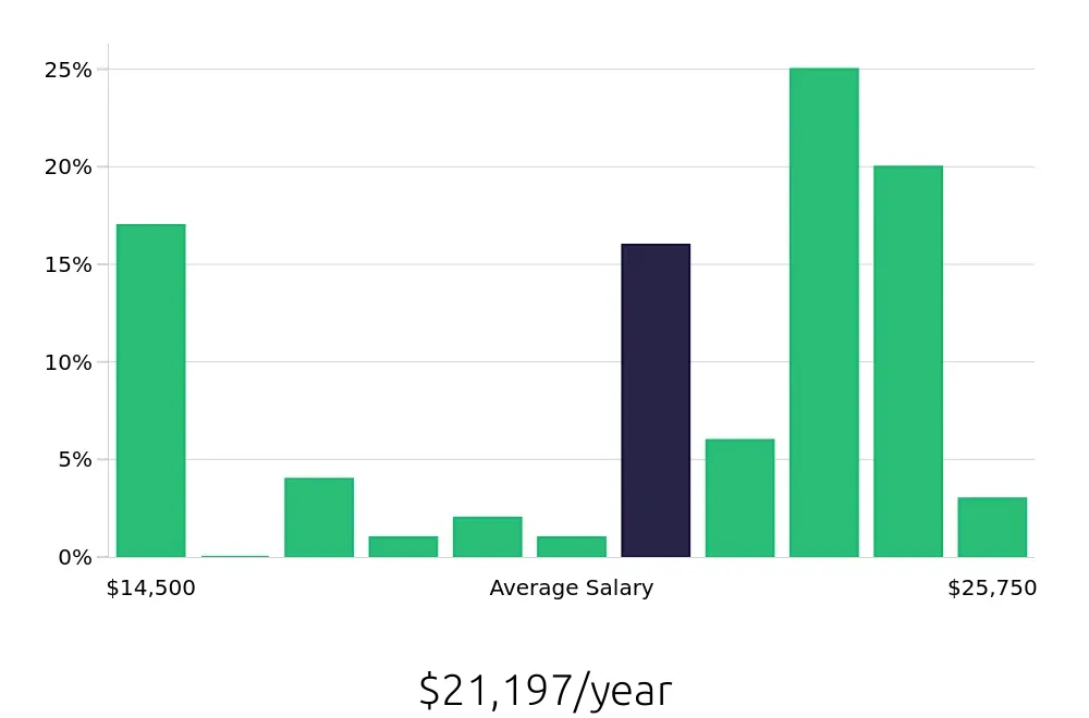 Graph depicting the yearly salary distribution for Host jobs in Alexandria, LA, showing an average salary of $21,197 with varying distribution percentages across salary ranges.