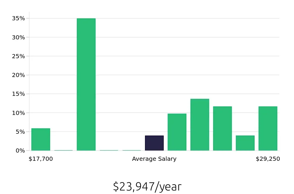 Graph depicting the yearly salary distribution for Host jobs in Ames, IA, showing an average salary of $23,947 with varying distribution percentages across salary ranges.