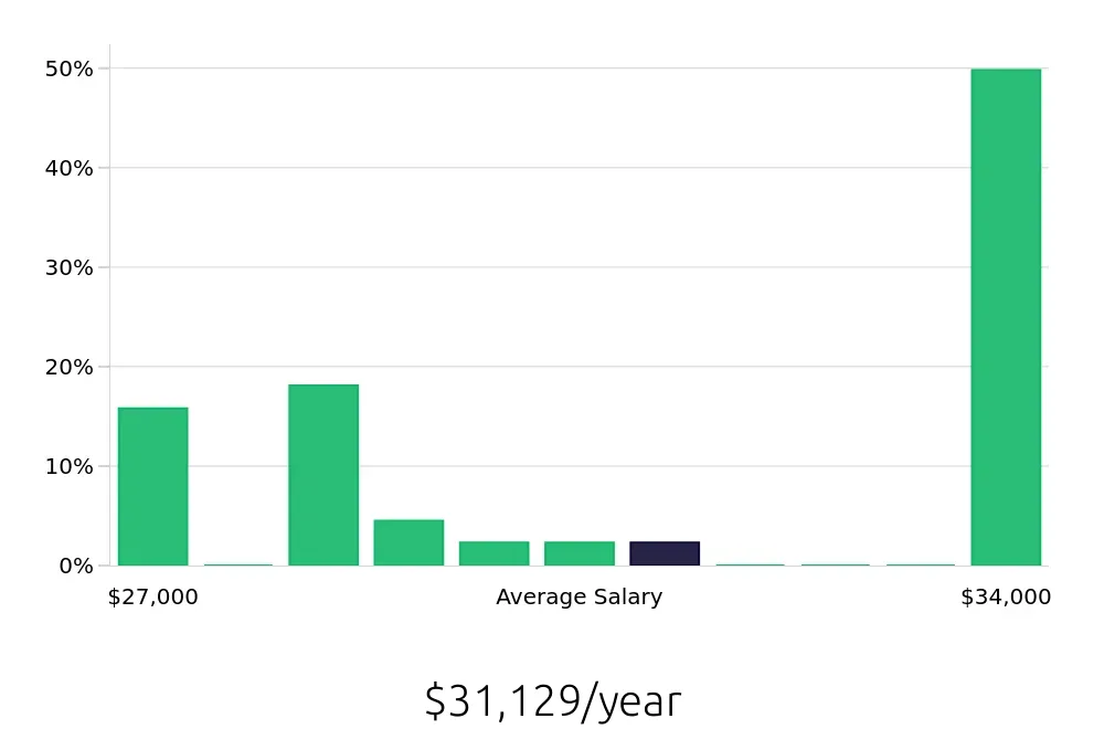 Graph depicting the yearly salary distribution for Host jobs in Centreville, VA, showing an average salary of $31,129 with varying distribution percentages across salary ranges.