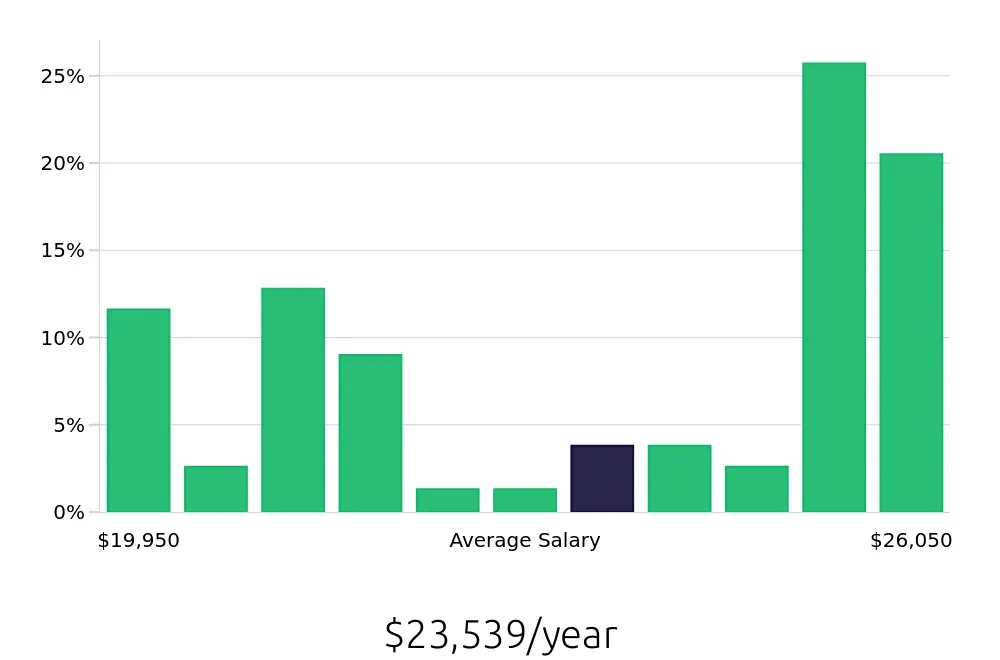 Graph depicting the yearly salary distribution for Host jobs in Conyers, GA, showing an average salary of $23,539 with varying distribution percentages across salary ranges.