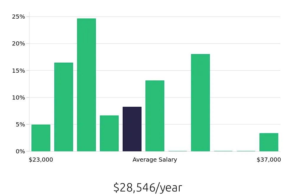 Graph depicting the yearly salary distribution for Host jobs in Downingtown, PA, showing an average salary of $28,546 with varying distribution percentages across salary ranges.