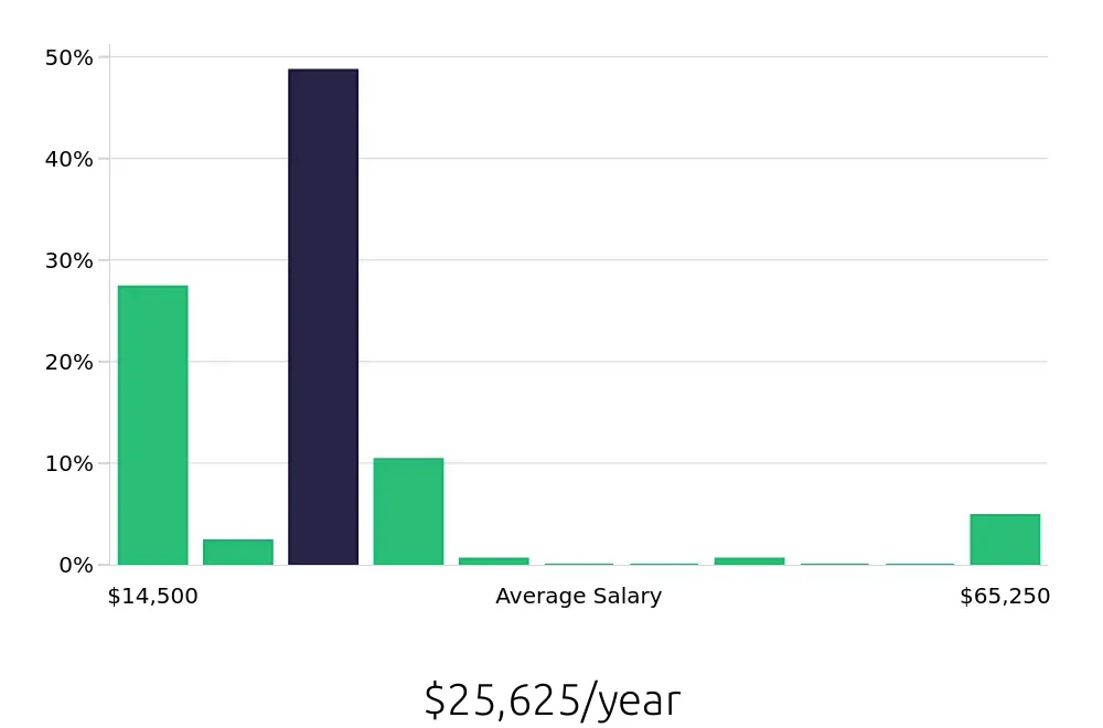 Graph depicting the yearly salary distribution for Host jobs in Erie, PA, showing an average salary of $25,625 with varying distribution percentages across salary ranges.