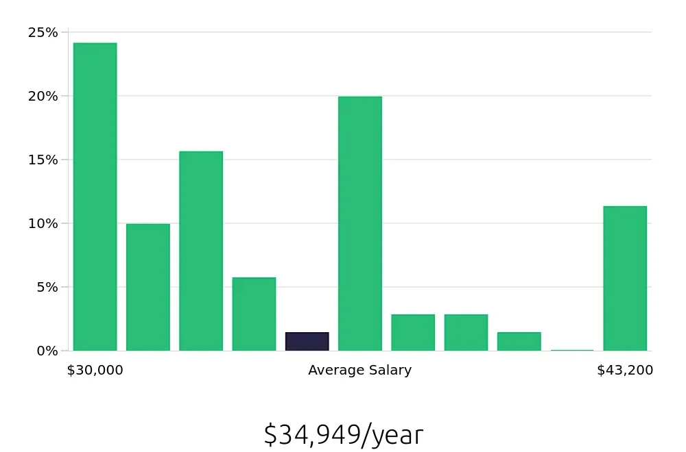Graph depicting the yearly salary distribution for Host jobs in Glendale, CA, showing an average salary of $34,949 with varying distribution percentages across salary ranges.