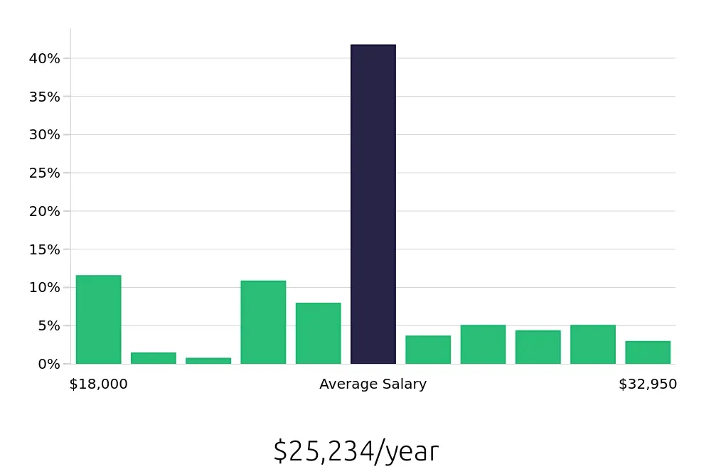 Graph depicting the yearly salary distribution for Host jobs in Greensburg, PA, showing an average salary of $25,234 with varying distribution percentages across salary ranges.