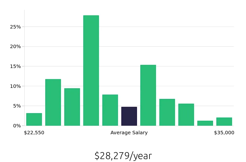 Graph depicting the yearly salary distribution for Host jobs in Kissimmee, FL, showing an average salary of $28,279 with varying distribution percentages across salary ranges.