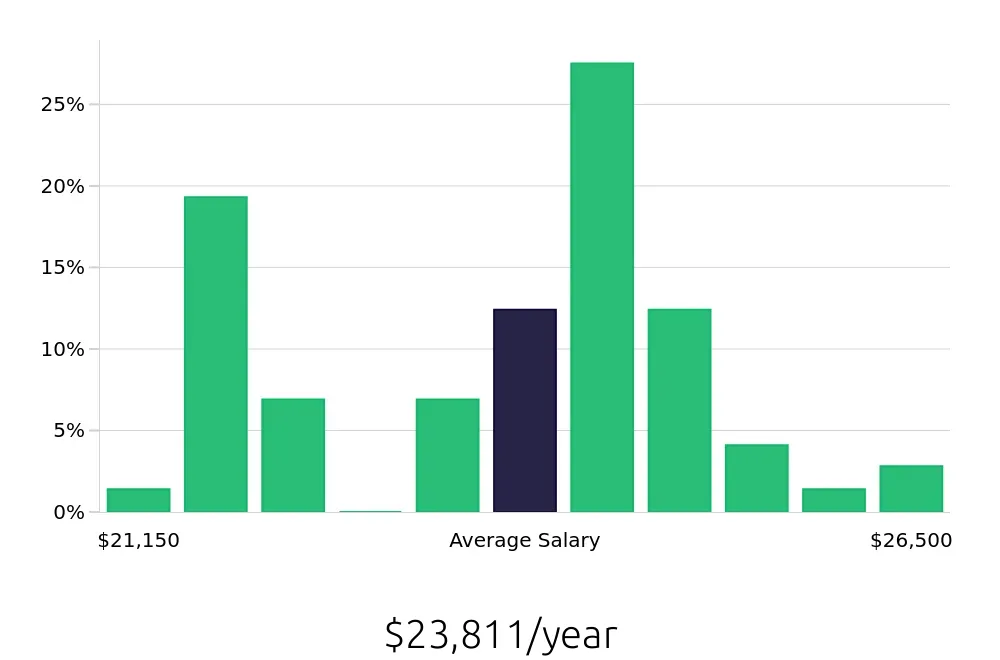 Graph depicting the yearly salary distribution for Host jobs in Laredo, TX, showing an average salary of $23,811 with varying distribution percentages across salary ranges.