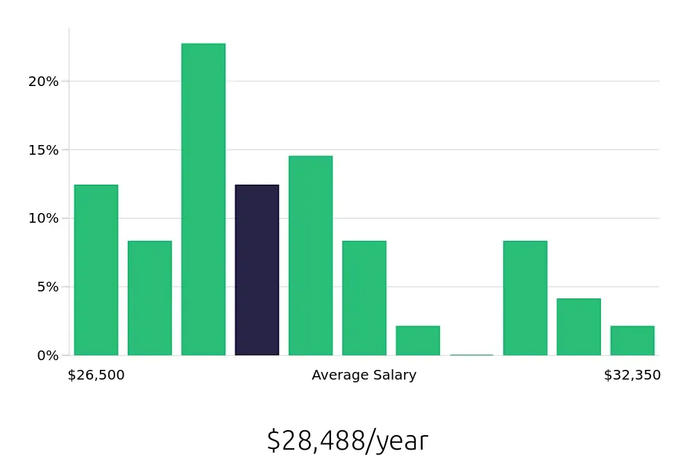Graph depicting the yearly salary distribution for Host jobs in Lees Summit, MO, showing an average salary of $28,488 with varying distribution percentages across salary ranges.