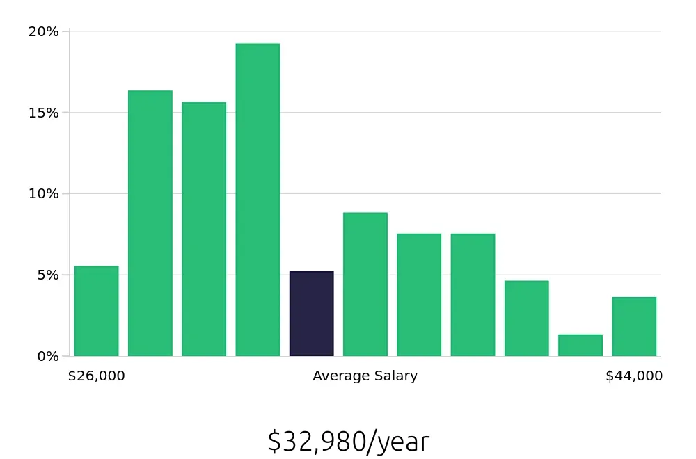 Graph depicting the yearly salary distribution for Host jobs in Miami Beach, FL, showing an average salary of $32,980 with varying distribution percentages across salary ranges.