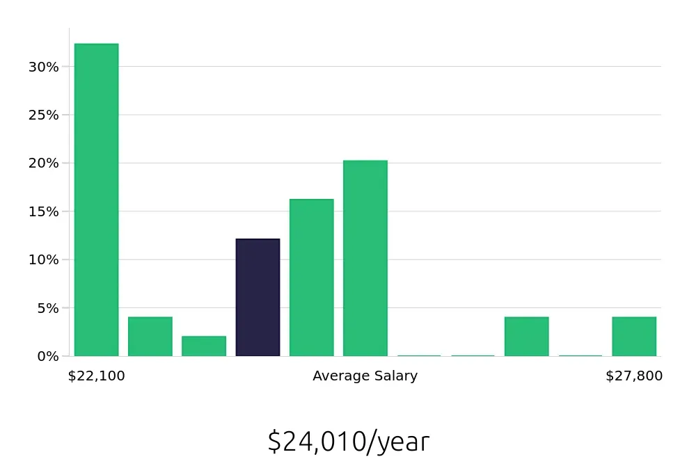 Graph depicting the yearly salary distribution for Host jobs in Pflugerville, TX, showing an average salary of $24,010 with varying distribution percentages across salary ranges.