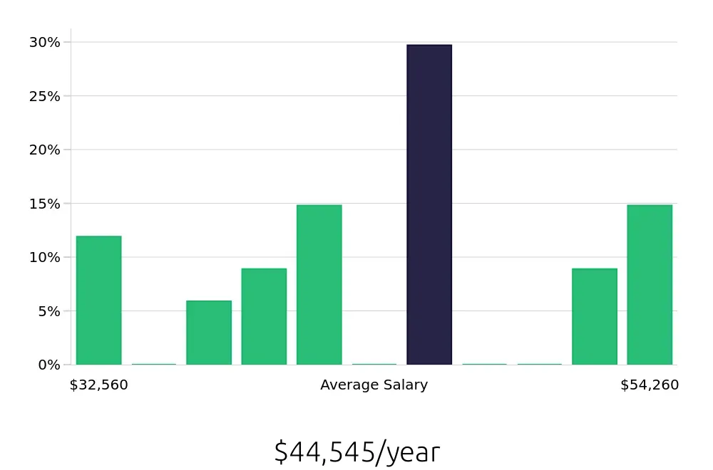 Graph depicting the yearly salary distribution for Host jobs in Redmond, WA, showing an average salary of $44,545 with varying distribution percentages across salary ranges.