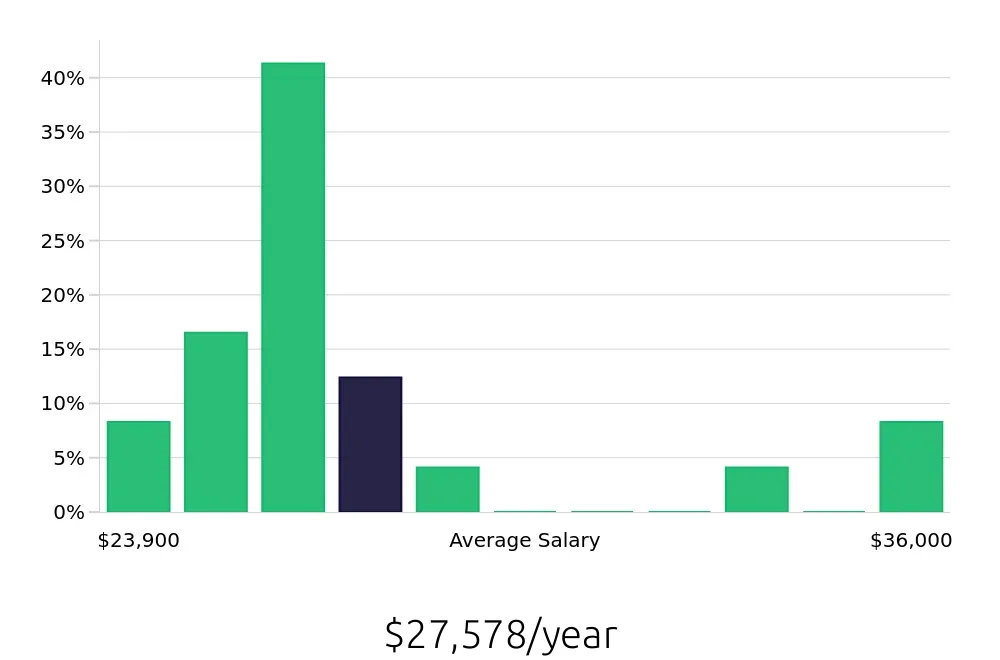 Graph depicting the yearly salary distribution for Host jobs in Rio Rancho, NM, showing an average salary of $27,578 with varying distribution percentages across salary ranges.