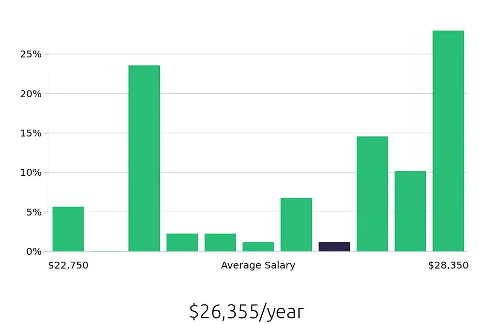 Graph depicting the yearly salary distribution for Host jobs in Saginaw, MI, showing an average salary of $26,355 with varying distribution percentages across salary ranges.