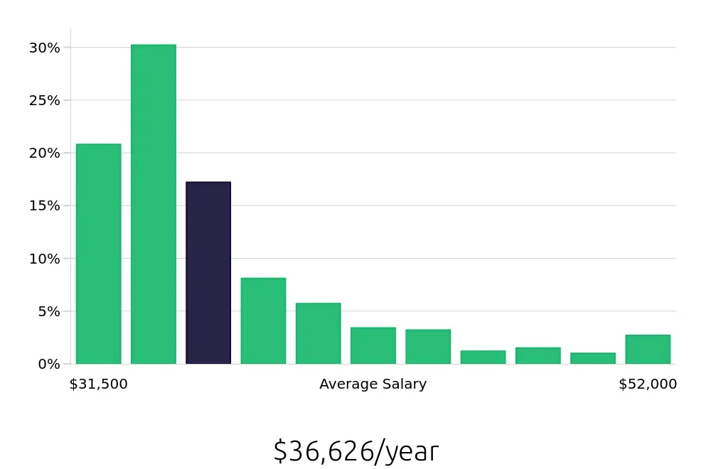 Graph depicting the yearly salary distribution for Host jobs in San Diego, CA, showing an average salary of $36,626 with varying distribution percentages across salary ranges.