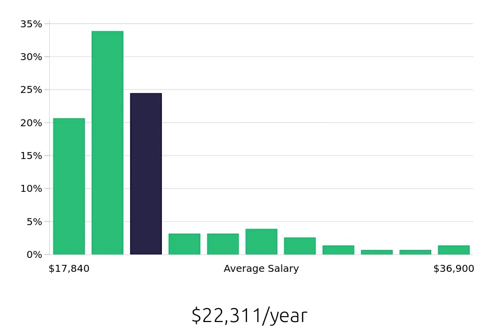 Graph depicting the yearly salary distribution for Host jobs in San Juan, PR, showing an average salary of $22,311 with varying distribution percentages across salary ranges.