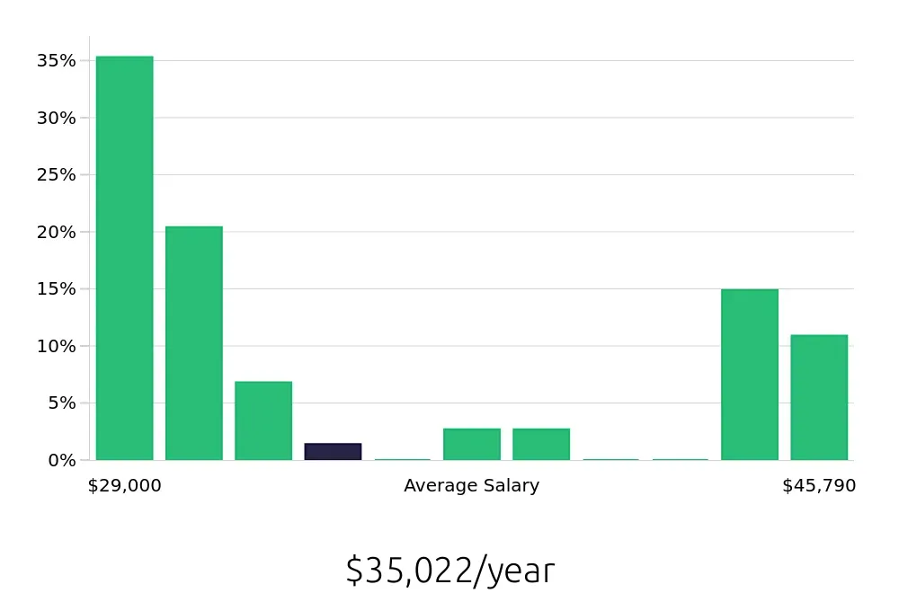 Graph depicting the yearly salary distribution for Housekeeper jobs in Albany, OR, showing an average salary of $35,022 with varying distribution percentages across salary ranges.