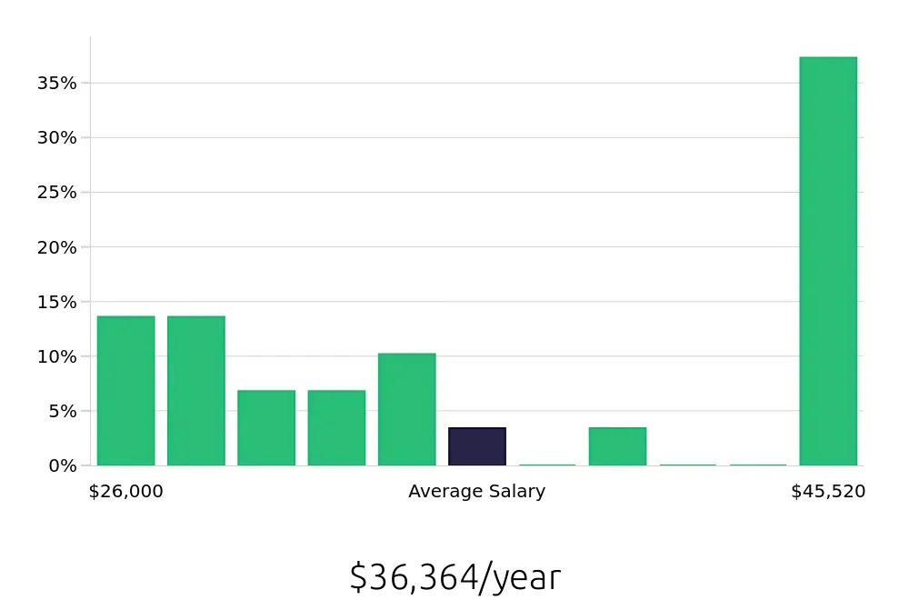 Graph depicting the yearly salary distribution for Housekeeper jobs in Bensalem, PA, showing an average salary of $36,364 with varying distribution percentages across salary ranges.