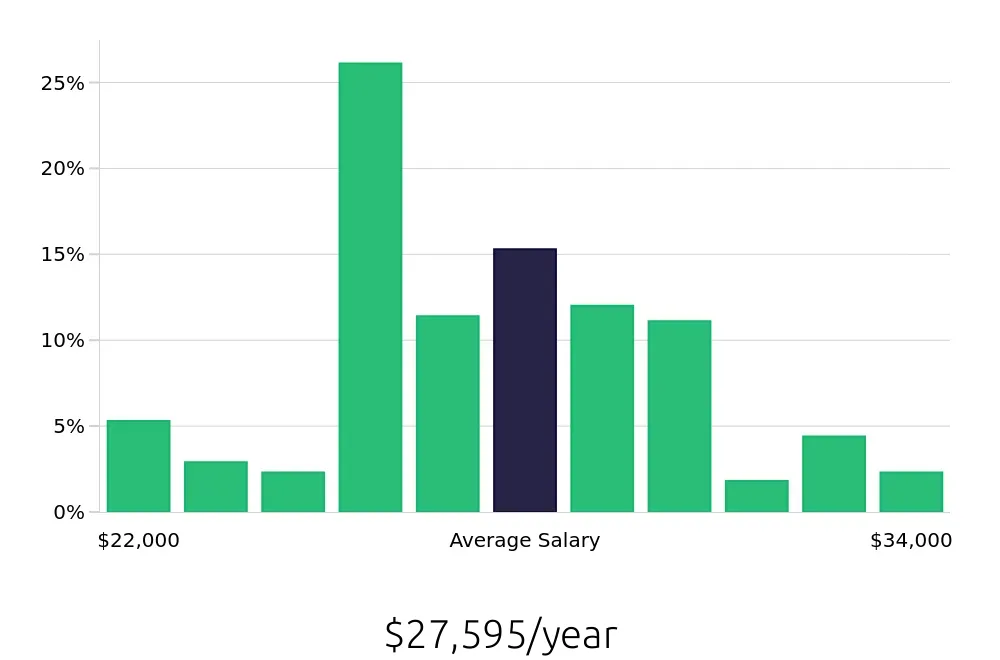 Graph depicting the yearly salary distribution for Housekeeper jobs in Chattanooga, TN, showing an average salary of $27,595 with varying distribution percentages across salary ranges.