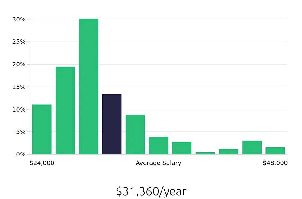 Graph depicting the yearly salary distribution for Housekeeper jobs in Clearwater, FL, showing an average salary of $31,360 with varying distribution percentages across salary ranges.