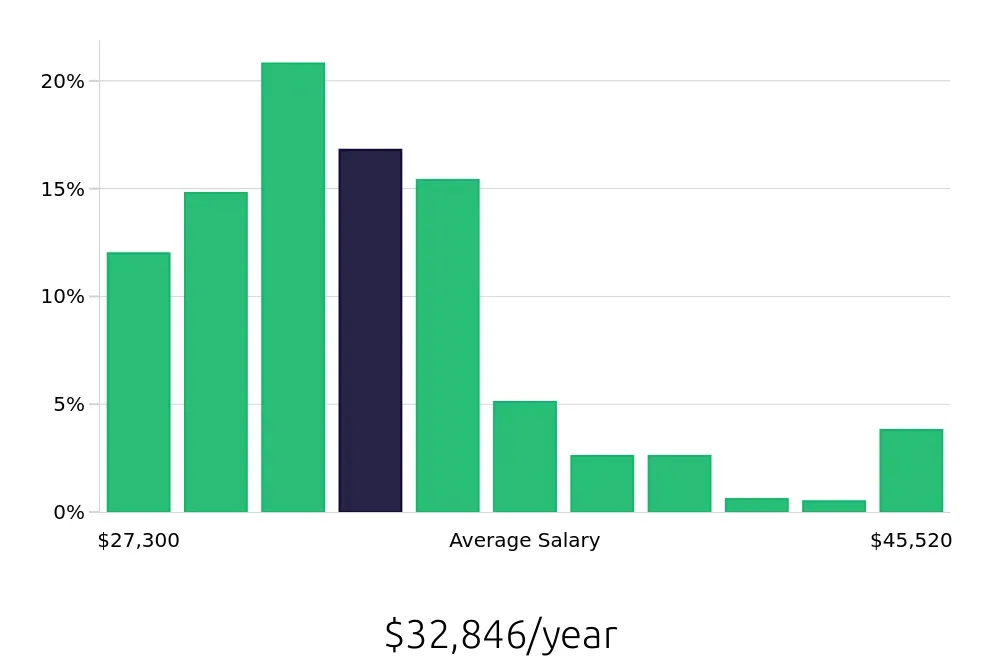 Graph depicting the yearly salary distribution for Housekeeper jobs in Colorado Springs, CO, showing an average salary of $32,846 with varying distribution percentages across salary ranges.