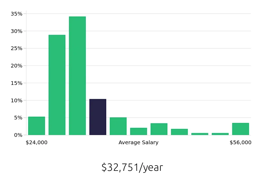 Graph depicting the yearly salary distribution for Housekeeper jobs in Columbus, OH, showing an average salary of $32,751 with varying distribution percentages across salary ranges.