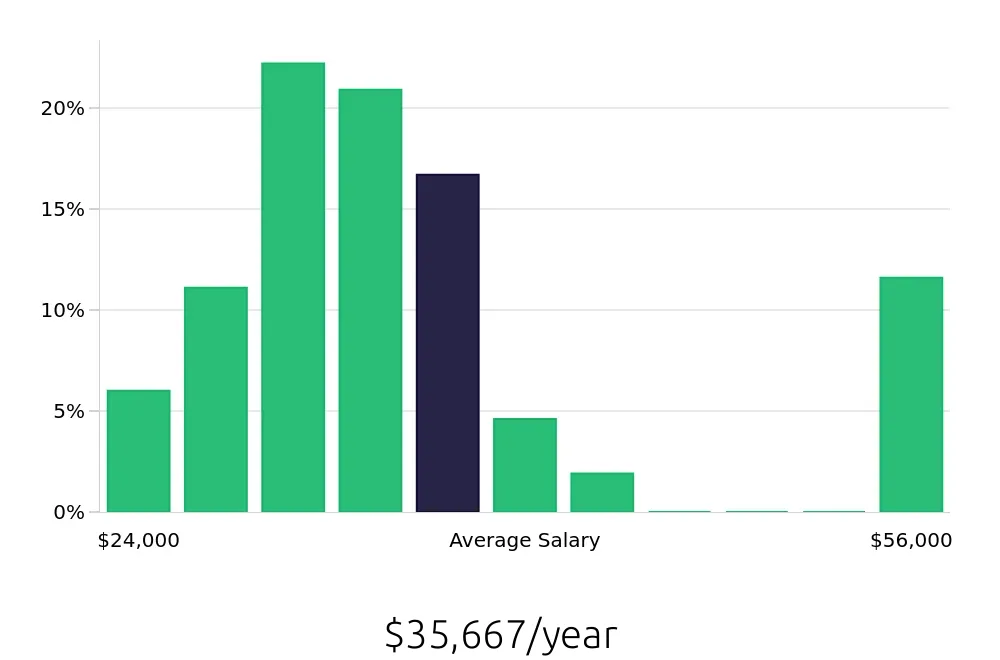 Graph depicting the yearly salary distribution for Housekeeper jobs in Detroit, MI, showing an average salary of $35,667 with varying distribution percentages across salary ranges.