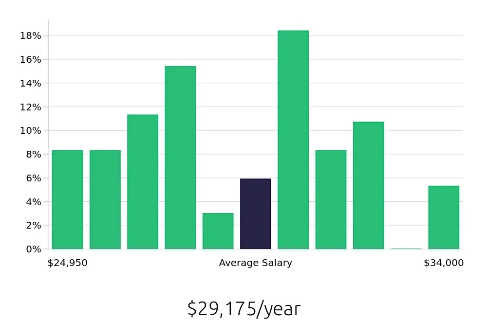 Graph depicting the yearly salary distribution for Housekeeper jobs in Fredericksburg, VA, showing an average salary of $29,175 with varying distribution percentages across salary ranges.