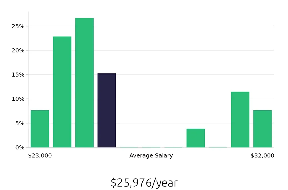 Graph depicting the yearly salary distribution for Housekeeper jobs in Glasgow, KY, showing an average salary of $25,976 with varying distribution percentages across salary ranges.