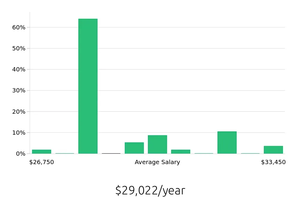 Graph depicting the yearly salary distribution for Housekeeper jobs in Grove City, OH, showing an average salary of $29,022 with varying distribution percentages across salary ranges.