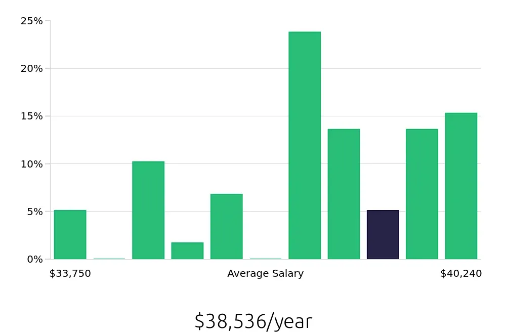 Graph depicting the yearly salary distribution for Housekeeper jobs in Highlands Ranch, CO, showing an average salary of $38,536 with varying distribution percentages across salary ranges.