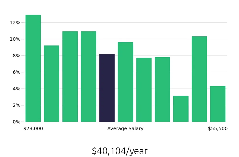Graph depicting the yearly salary distribution for Housekeeper jobs in Honolulu, HI, showing an average salary of $40,104 with varying distribution percentages across salary ranges.