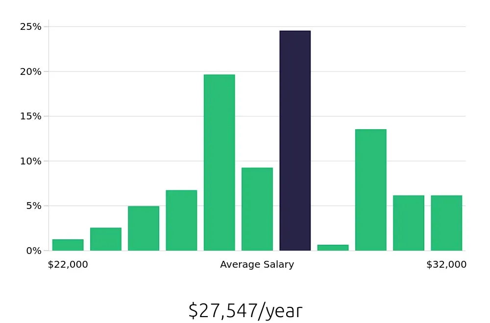 Graph depicting the yearly salary distribution for Housekeeper jobs in Idaho Falls, ID, showing an average salary of $27,547 with varying distribution percentages across salary ranges.