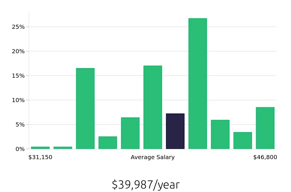 Graph depicting the yearly salary distribution for Housekeeper jobs in Kailua-Kona, HI, showing an average salary of $39,987 with varying distribution percentages across salary ranges.