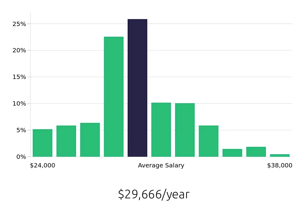 Graph depicting the yearly salary distribution for Housekeeper jobs in Knoxville, TN, showing an average salary of $29,666 with varying distribution percentages across salary ranges.