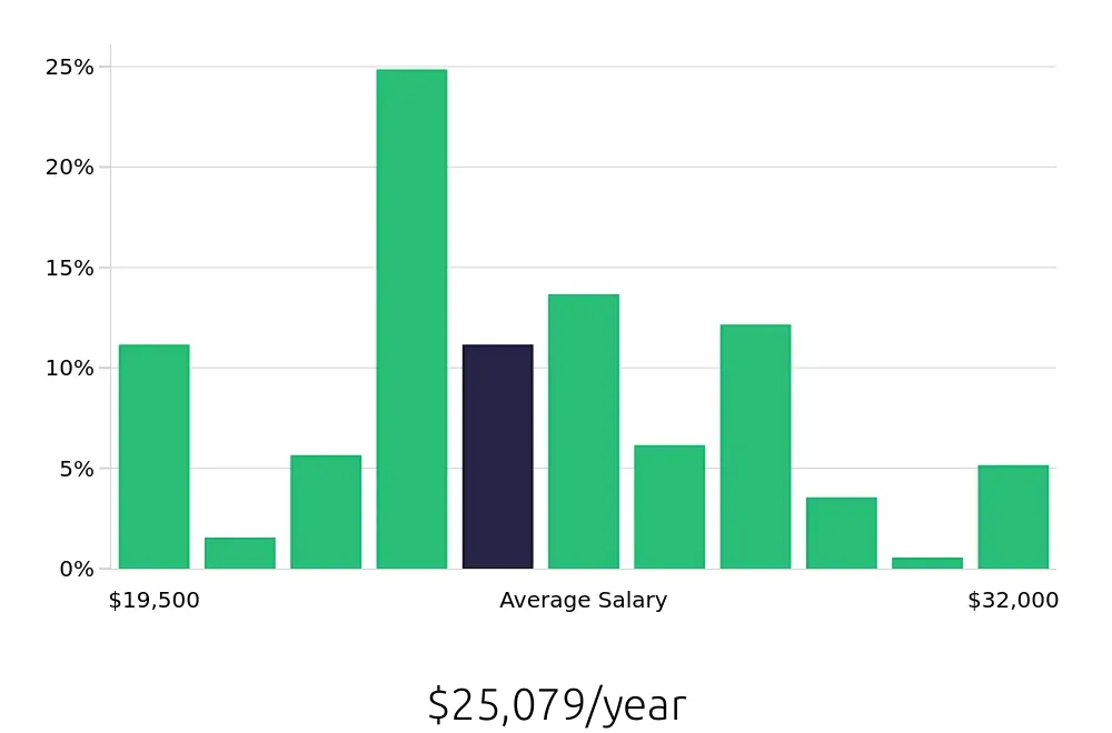 Graph depicting the yearly salary distribution for Housekeeper jobs in Lubbock, TX, showing an average salary of $25,079 with varying distribution percentages across salary ranges.