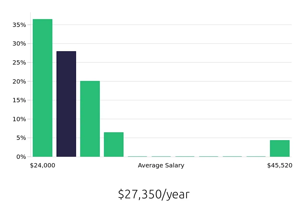 Graph depicting the yearly salary distribution for Housekeeper jobs in Lynchburg, VA, showing an average salary of $27,350 with varying distribution percentages across salary ranges.