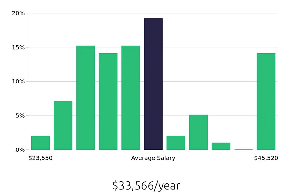 Graph depicting the yearly salary distribution for Housekeeper jobs in Malvern, PA, showing an average salary of $33,566 with varying distribution percentages across salary ranges.