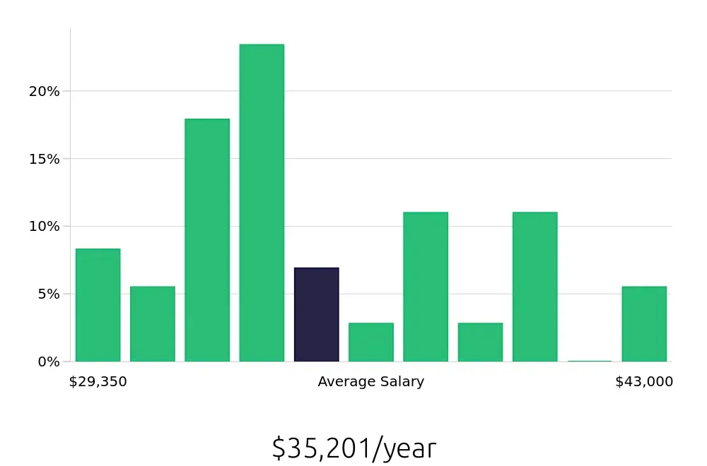 Graph depicting the yearly salary distribution for Housekeeper jobs in Maplewood, MN, showing an average salary of $35,201 with varying distribution percentages across salary ranges.