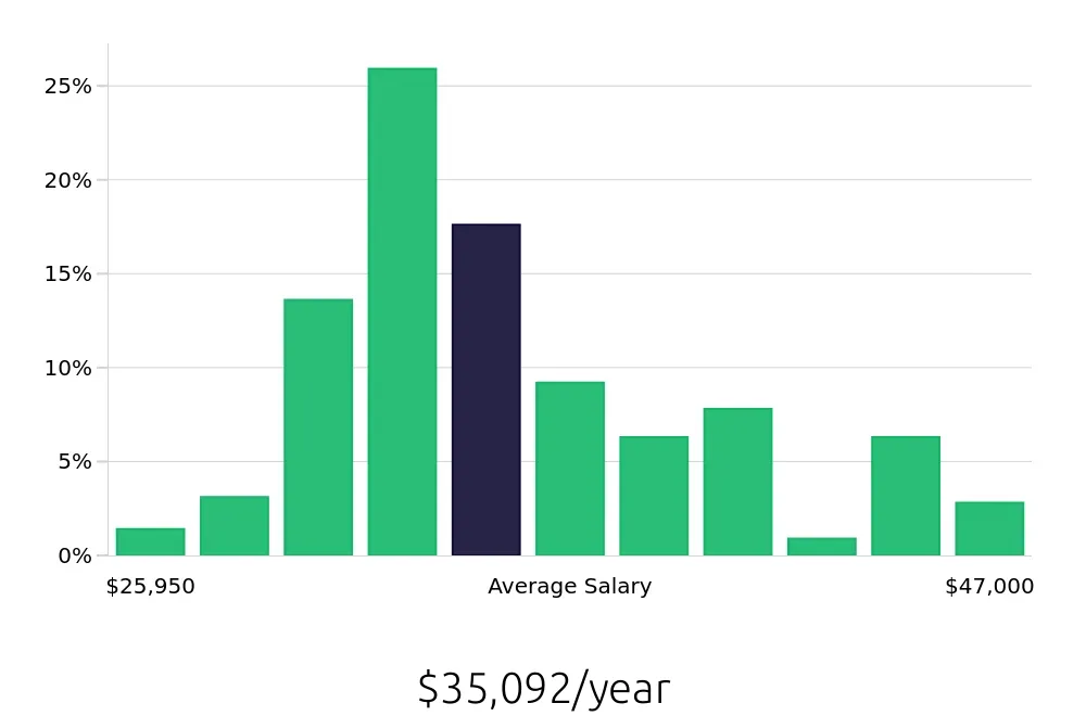 Graph depicting the yearly salary distribution for Housekeeper jobs in Minneapolis, MN, showing an average salary of $35,092 with varying distribution percentages across salary ranges.