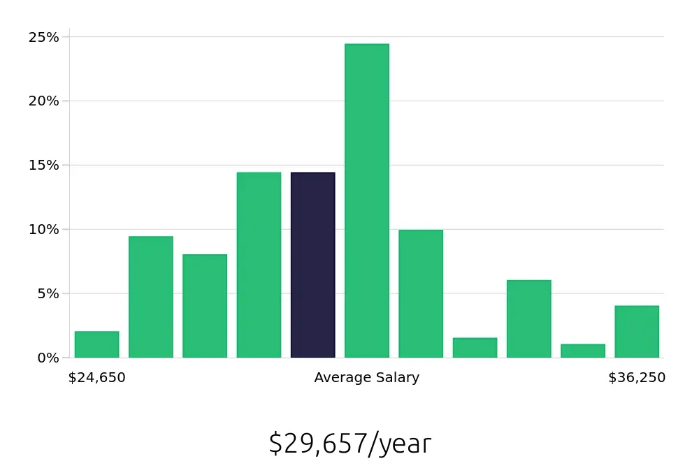 Graph depicting the yearly salary distribution for Housekeeper jobs in Norfolk, VA, showing an average salary of $29,657 with varying distribution percentages across salary ranges.