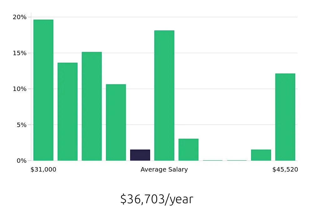 Graph depicting the yearly salary distribution for Housekeeper jobs in Ontario, CA, showing an average salary of $36,703 with varying distribution percentages across salary ranges.