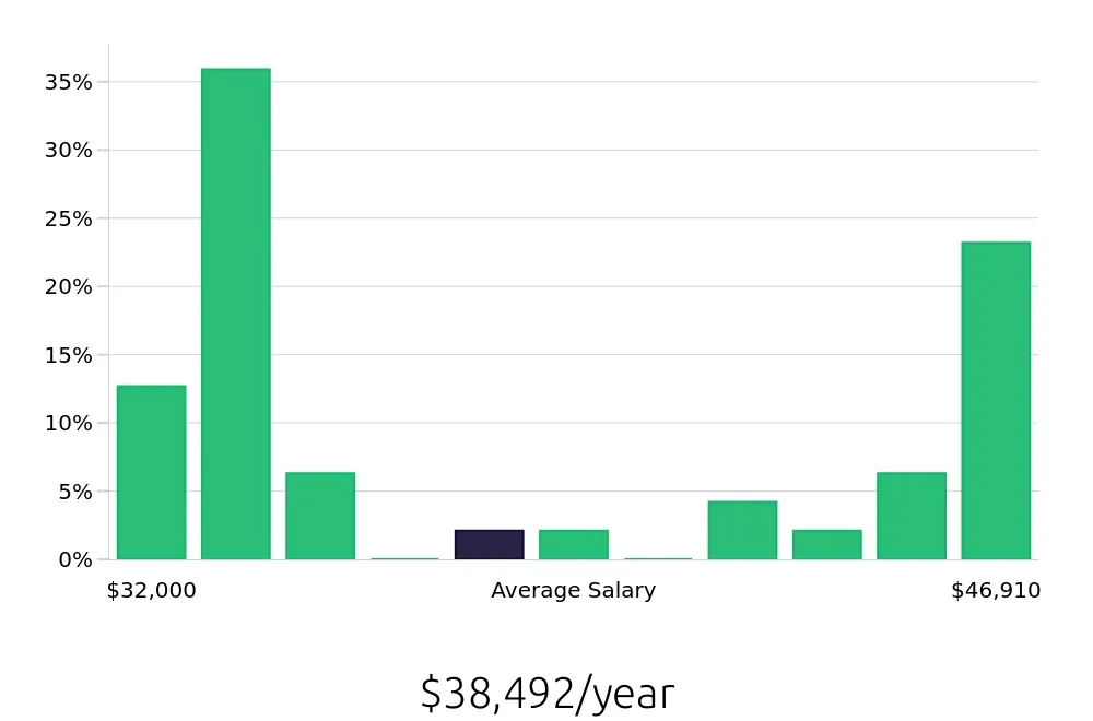 Graph depicting the yearly salary distribution for Housekeeper jobs in Oxnard, CA, showing an average salary of $38,492 with varying distribution percentages across salary ranges.